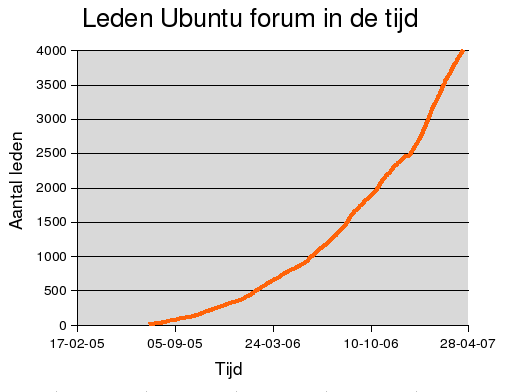 aantal leden ubunut forum
